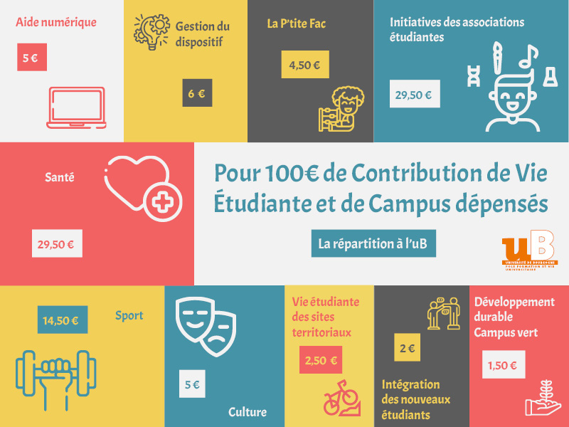Présentation de la répartition de la CVEC à l'uB